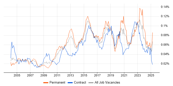 Job vacancy trend for Failover Clustering in England Job vacancy trend for Failover Clustering in England
