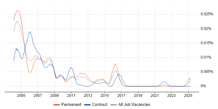 Job vacancy trend for Fast Ethernet in England Job vacancy trend for Fast Ethernet in England