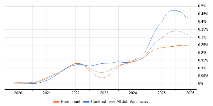 FastAPI job vacancy trend in England