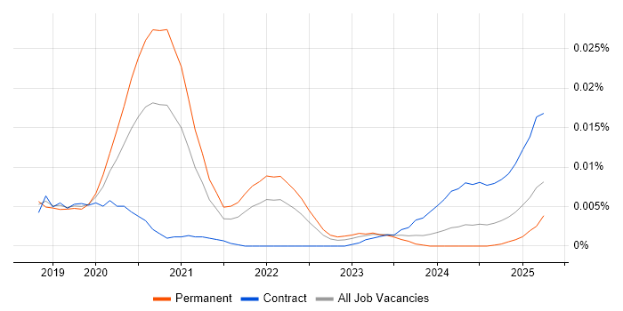 Job vacancy trend for Fastify in England Job vacancy trend for Fastify in England