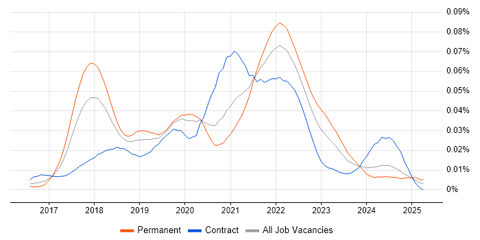Job vacancy trend for fastlane in England Job vacancy trend for fastlane in England