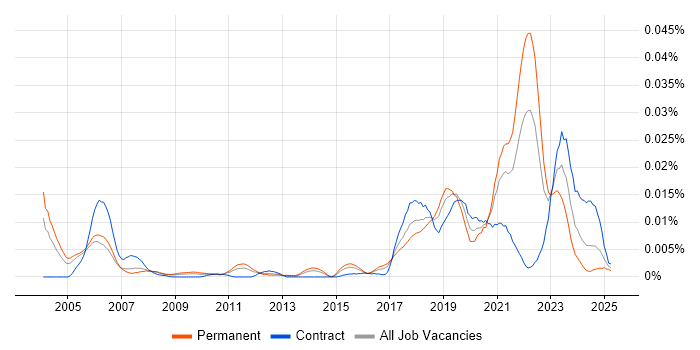 Job vacancy trend for Fastly in England Job vacancy trend for Fastly in England