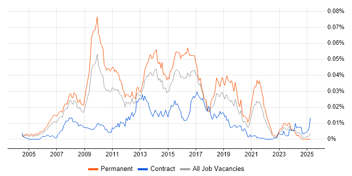 Job vacancy trend for FastStats in England Job vacancy trend for FastStats in England