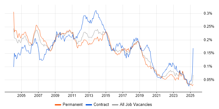 Job vacancy trend for Fat Client in England