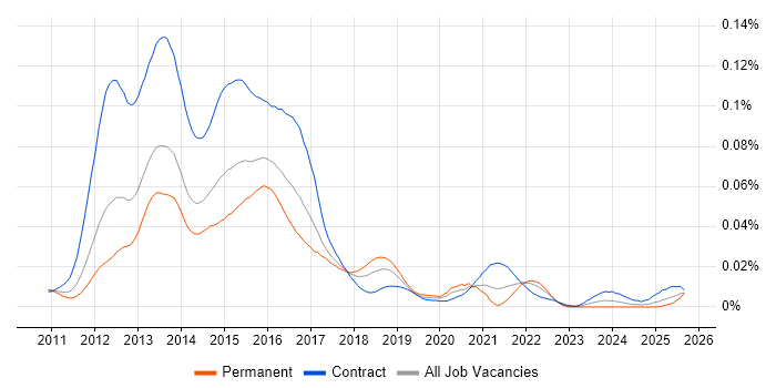 FATCA job vacancy trend in England FATCA job vacancy trend in England