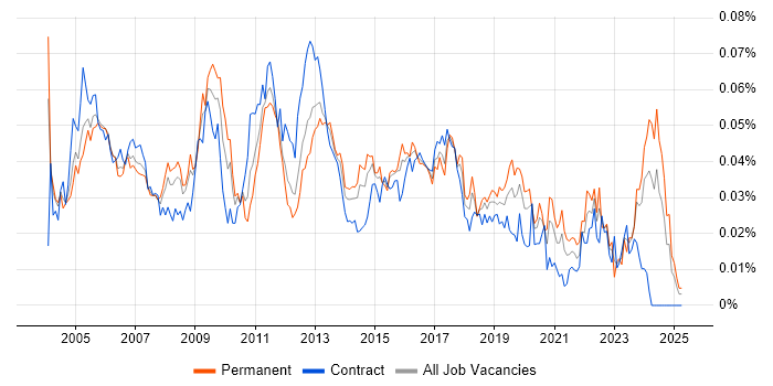 Job vacancy trend for Fault Analysis in England Job vacancy trend for Fault Analysis in England