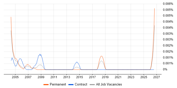Fault Coordinator job vacancy trend in England