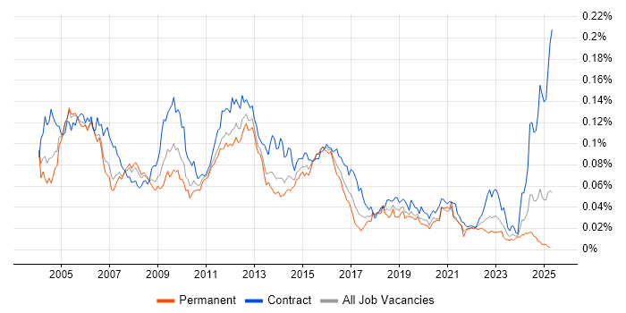 Job vacancy trend for Fault Management in England Job vacancy trend for Fault Management in England