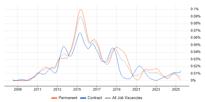 Job vacancy trend for FCoE in England Job vacancy trend for FCoE in England