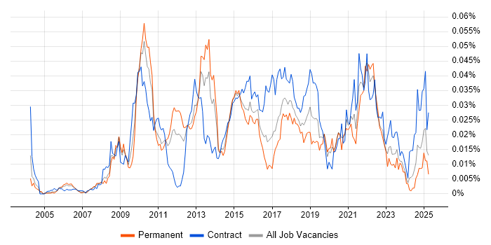 Job vacancy trend for Feature Driven Development in England Job vacancy trend for Feature Driven Development in England
