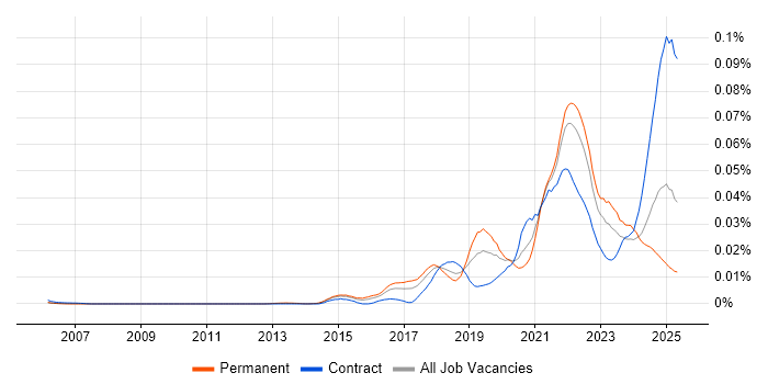 Job vacancy trend for Feature Engineering in England Job vacancy trend for Feature Engineering in England