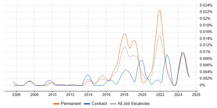 Job vacancy trend for Feature Extraction in England