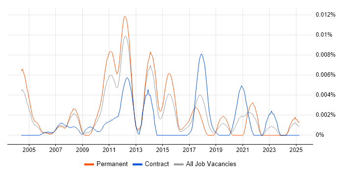 Job vacancy trend for Fedwire in England Job vacancy trend for Fedwire in England