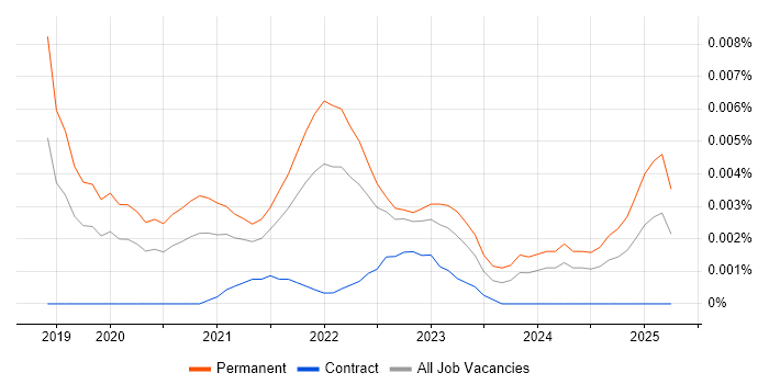 Job vacancy trend for Femtech in England Job vacancy trend for Femtech in England