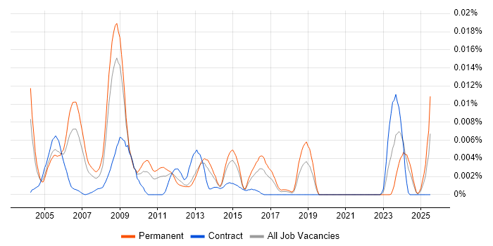 Job vacancy trend for FFastFill in England