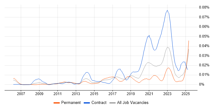 Job vacancy trend for FFIEC in England Job vacancy trend for FFIEC in England