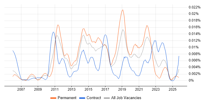FFmpeg job vacancy trend in England