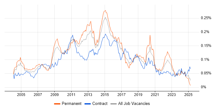 Job vacancy trend for Fibre Channel in England Job vacancy trend for Fibre Channel in England