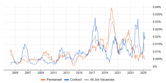 Job vacancy trend for Fibre Engineer in England Job vacancy trend for Fibre Engineer in England