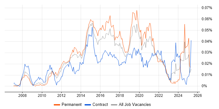 Job vacancy trend for Fiddler in England Job vacancy trend for Fiddler in England