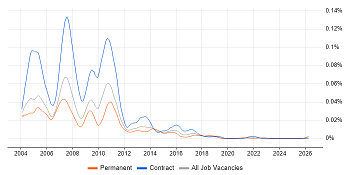Fidessa Analyst job vacancy trend in England