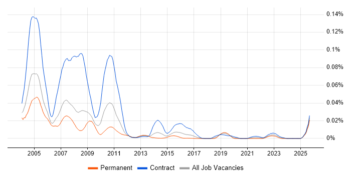 Fidessa Developer job vacancy trend in England Fidessa Developer job vacancy trend in England