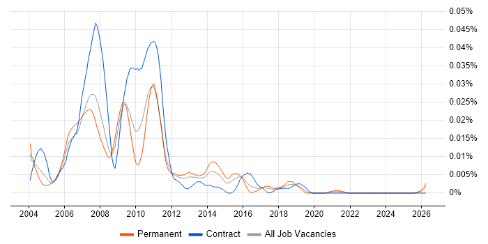 Fidessa Support Analyst job vacancy trend in England