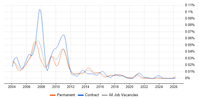 Fidessa Support job vacancy trend in England