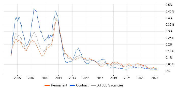 Job vacancy trend for Fidessa in England
