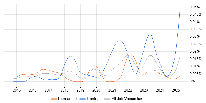 Job vacancy trend for FIDO in England Job vacancy trend for FIDO in England