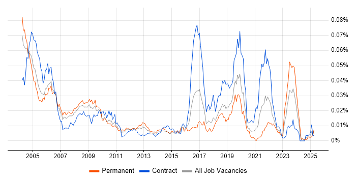 Job vacancy trend for Field Hardware Engineer in England Job vacancy trend for Field Hardware Engineer in England