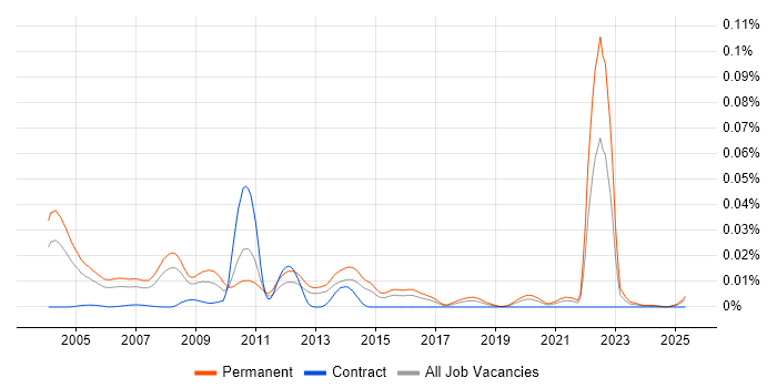 Job vacancy trend for Field Sales Executive in England Job vacancy trend for Field Sales Executive in England