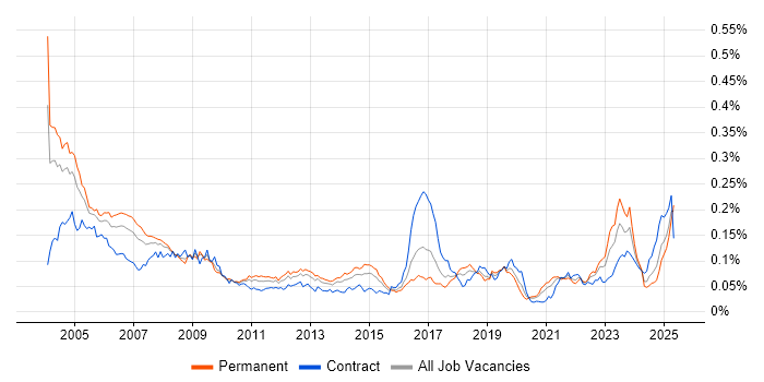 Job vacancy trend for Field Service Engineer in England Job vacancy trend for Field Service Engineer in England