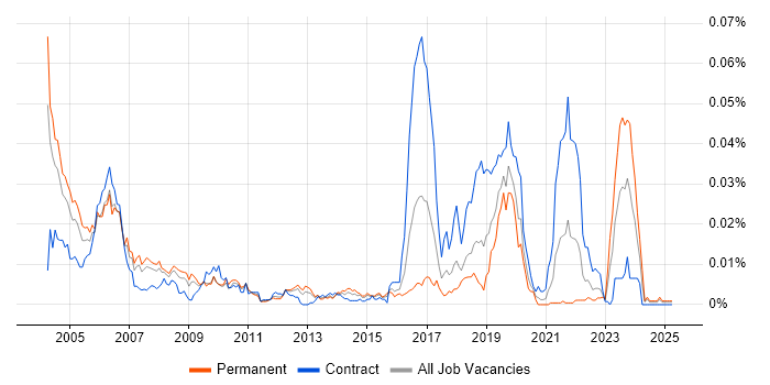 Job vacancy trend for Field Service Hardware Engineer in England Job vacancy trend for Field Service Hardware Engineer in England
