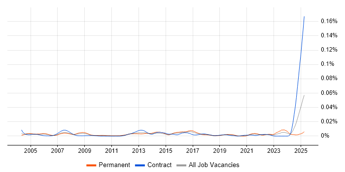 Job vacancy trend for Field Service Technician in England Job vacancy trend for Field Service Technician in England