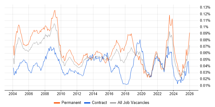 Field Support Engineer job vacancy trend in England