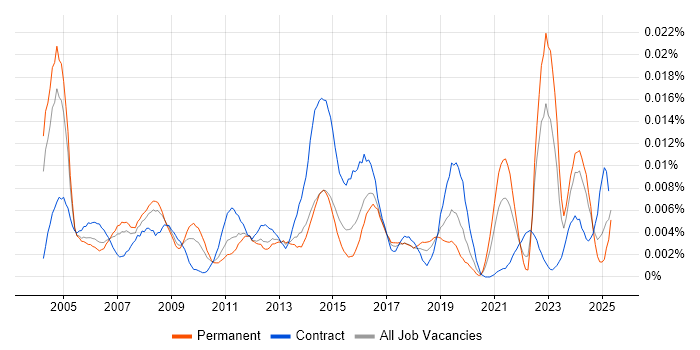Job vacancy trend for Field Support Technician in England Job vacancy trend for Field Support Technician in England