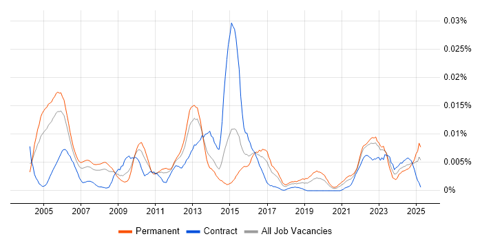 Job vacancy trend for Field Telecoms Engineer in England Job vacancy trend for Field Telecoms Engineer in England