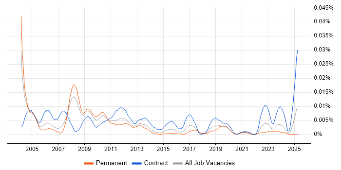 Job vacancy trend for Field Test Engineer in England Job vacancy trend for Field Test Engineer in England
