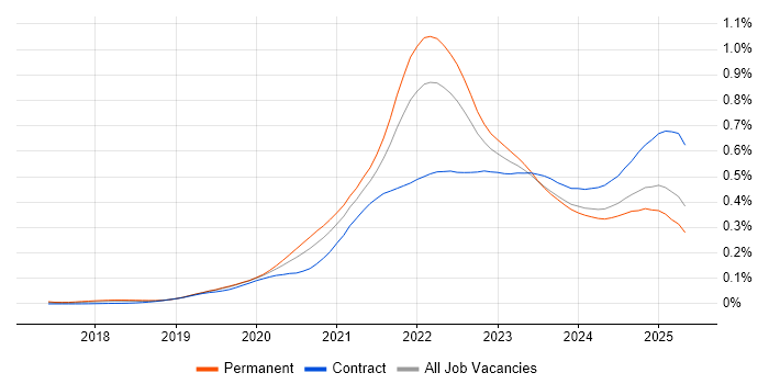 Job vacancy trend for Figma in England Job vacancy trend for Figma in England