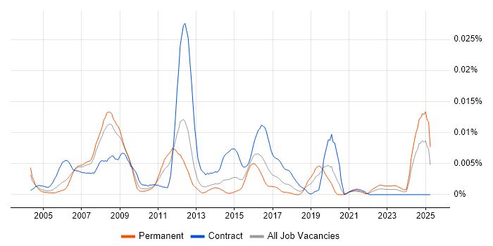 Job vacancy trend for FileMaker Developer in England Job vacancy trend for FileMaker Developer in England