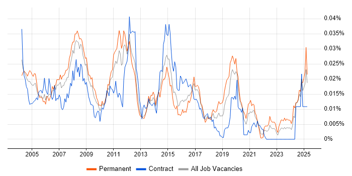 Job vacancy trend for FileMaker in England Job vacancy trend for FileMaker in England