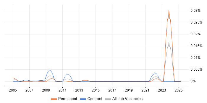 Job vacancy trend for FileNet Engineer in England Job vacancy trend for FileNet Engineer in England