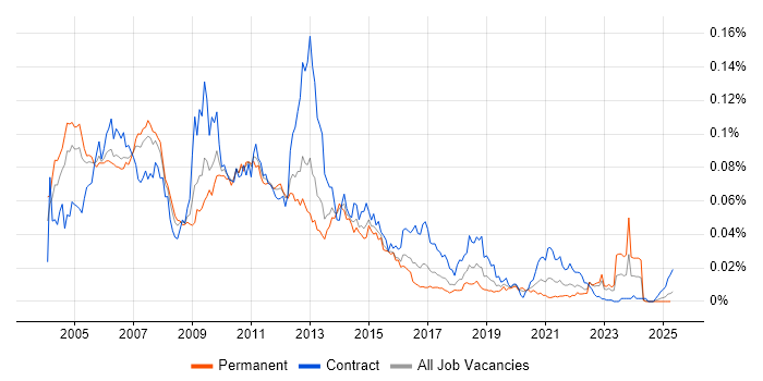 Job vacancy trend for FileNet in England Job vacancy trend for FileNet in England