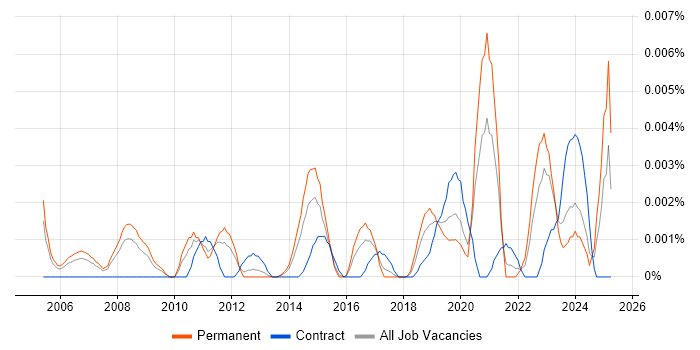 Job vacancy trend for Filmmaking in England Job vacancy trend for Filmmaking in England