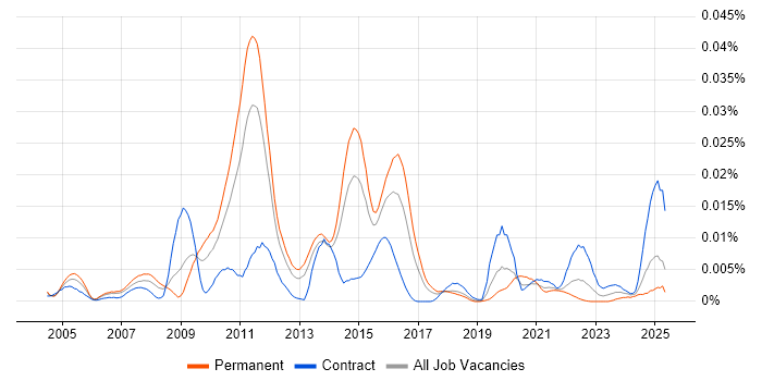 Job vacancy trend for Finacle in England Job vacancy trend for Finacle in England