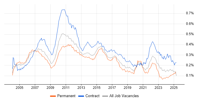 Job vacancy trend for Finance Business Analyst in England Job vacancy trend for Finance Business Analyst in England