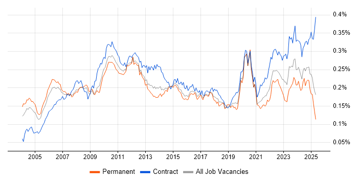 Job vacancy trend for Finance Manager in England Job vacancy trend for Finance Manager in England