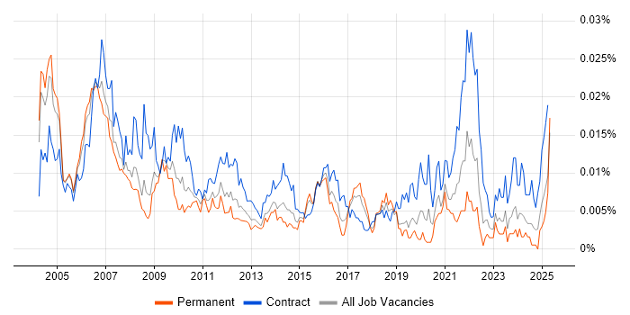 Job vacancy trend for Finance Modeller in England