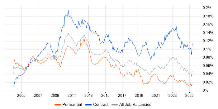 Job vacancy trend for Finance Project Manager in England Job vacancy trend for Finance Project Manager in England